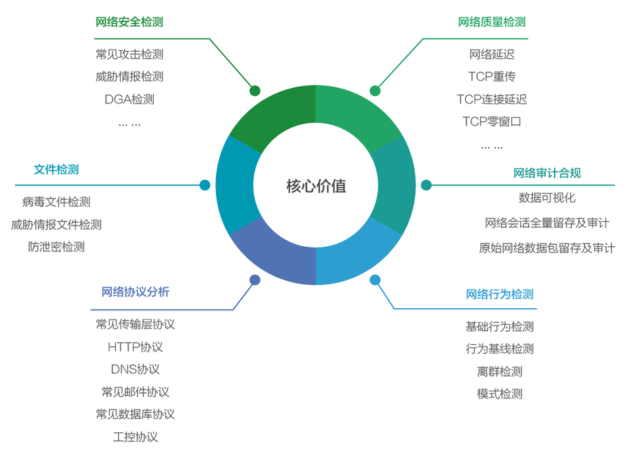 网络流量智能分析审计系统